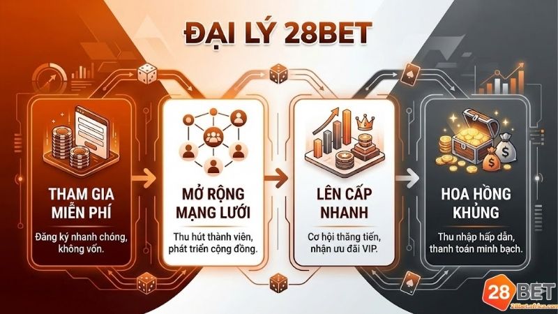 dai-ly-28bet-co-hoi-khoi-nghiep-va-tang-thu-nhap-dot-pha